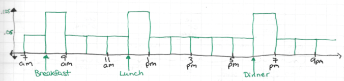 All the values should be multiplied by 8, if that's the average we're rolling with here.